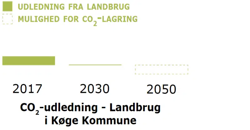 Billede der viser udviklingen for CO2-udledning for landbrug i Køge Kommune, med forventningen og forhåbningen om, at man frem mod 2050 ikke kun vil kunne bringe drivhusgasudledningerne fra landbruget i nul, men også opnå negative emissioner, gennem øget kulstoflagring i landbruget.